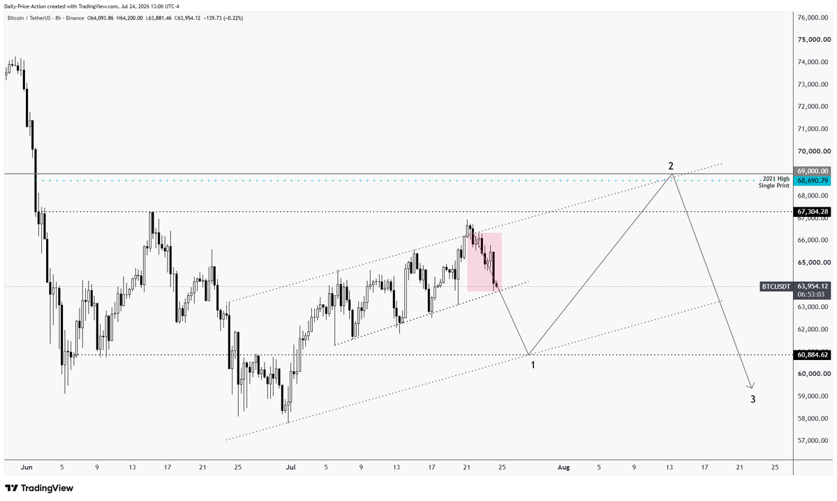 JustinBennettFX's tweet photo. This is aging beautifully. 🎯

I posted this #Bitcoin path days ago at $66,333, and $BTC is already halfway to target #1.

Still work to do, but so far, it’s following perfectly. 🤝 https://t.co/fPad6x9dkH