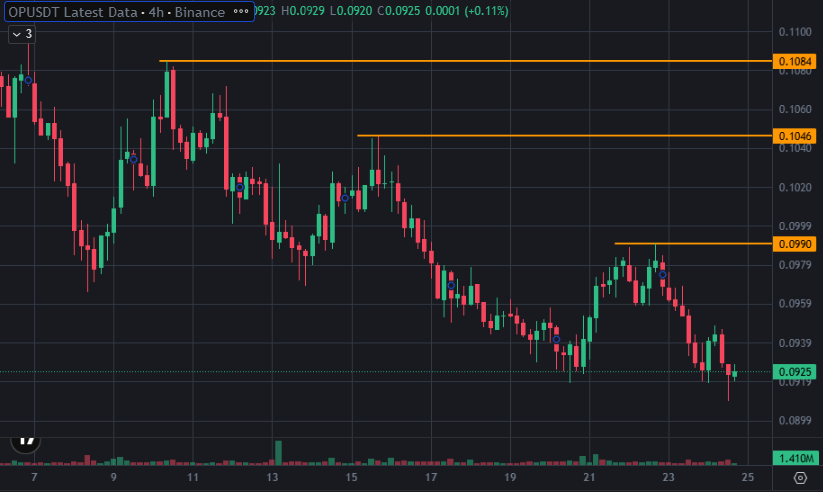 RyanWebb_KY's tweet photo. $OP is sitting at a level where conviction matters more than optimism.

A failed reclaim sends price back into consolidation.

A successful defense backed by stronger volume gives buyers control again.

The market rewards discipline more than speed.

$ONDO $ARB $BTC $ETH https://t.co/YI5bFg5Eae