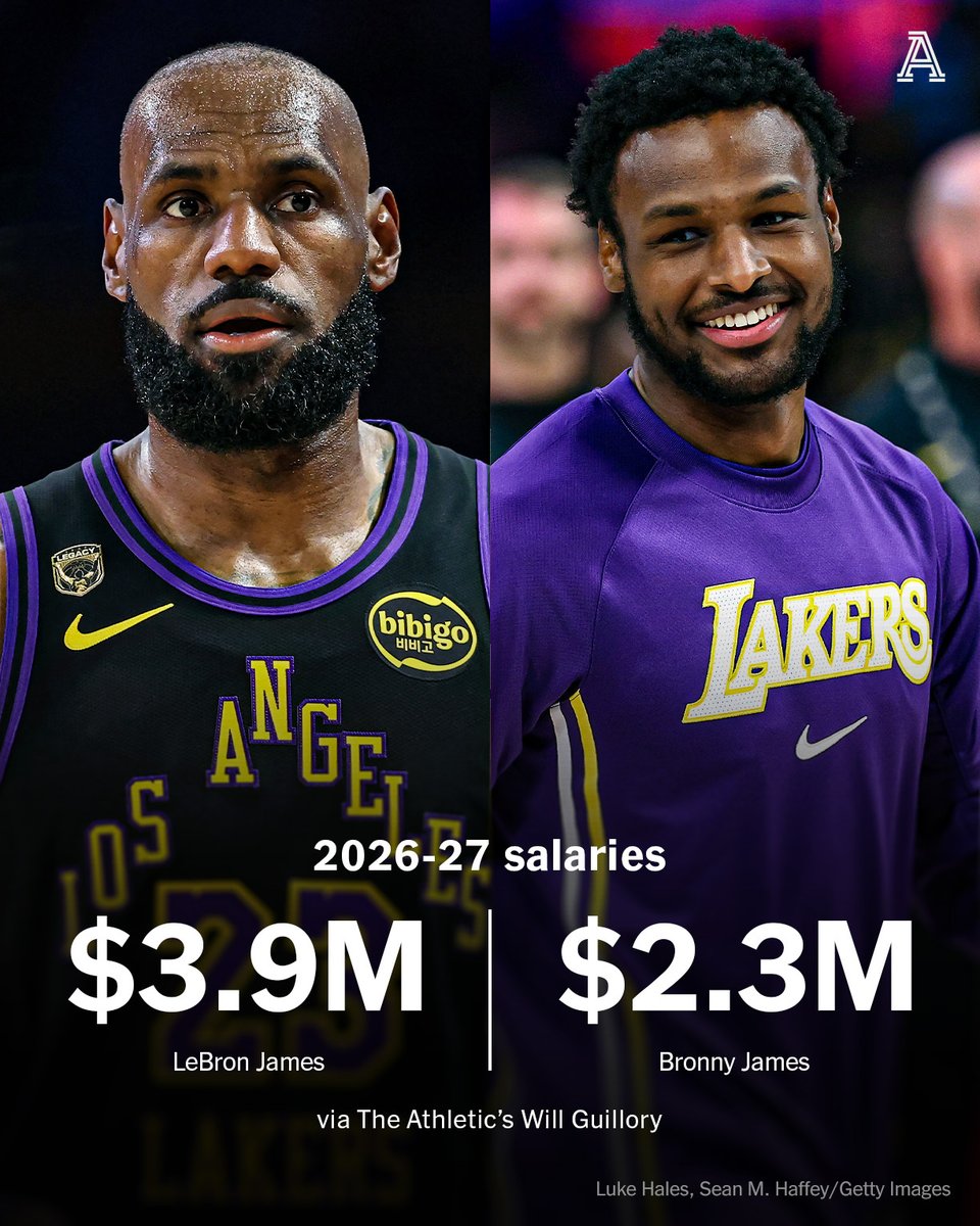 TheAthletic's tweet photo. LeBron will only make $1.6M more than Bronny James this season 💰 https://t.co/mMkKjcrcT7