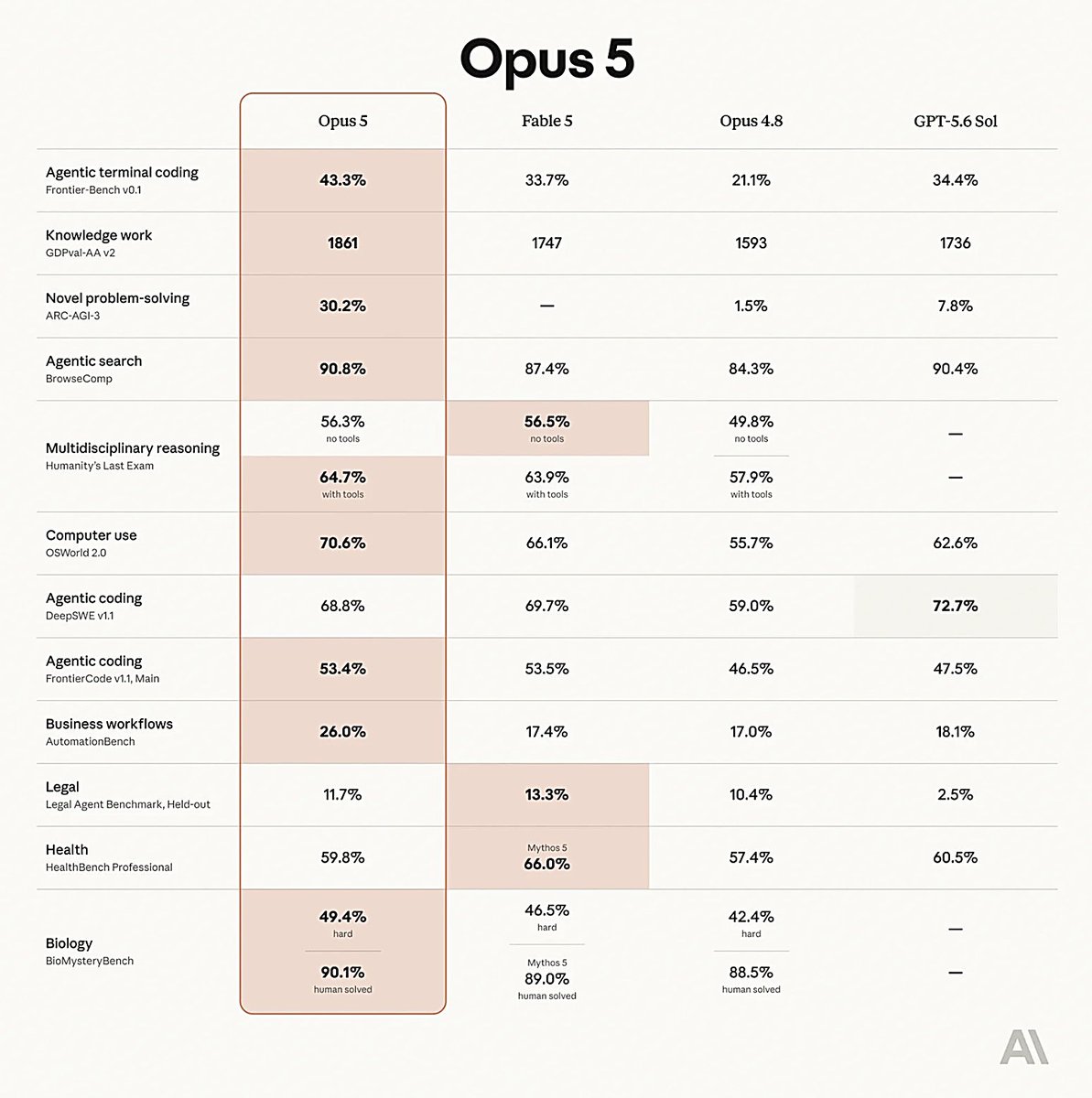 Nikhil8182's tweet photo. Opus 5 just dropped.

API is $5 in / $25 out. Fable is $10 / $50.
Chart says it beats Fable on terminal coding and business workflows.

Paper looks fire. Putting it on real work tonight. https://t.co/u92MGJNME7