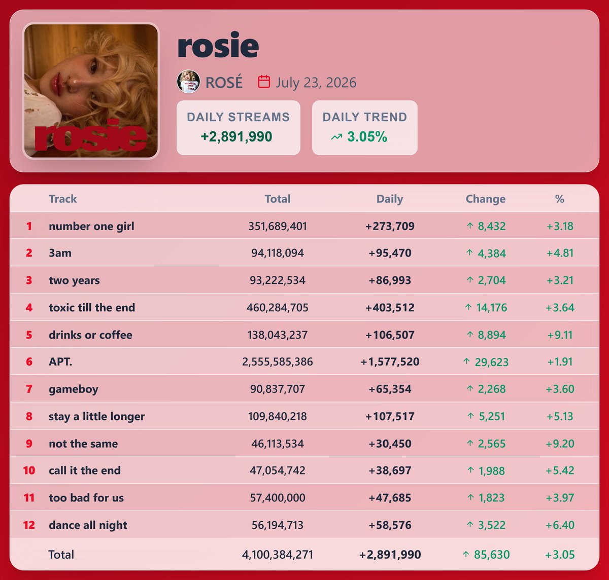 Grace_rs21's tweet photo. What a great sight to see everything in green🟩 👀 TTTE is back above 400K daily streams on 🟢 I know you all have been missing her, so let's keep the momentum going. Keep streaming🔥
https://t.co/fU0e6ASnwg https://t.co/bkMLDQ18Ds