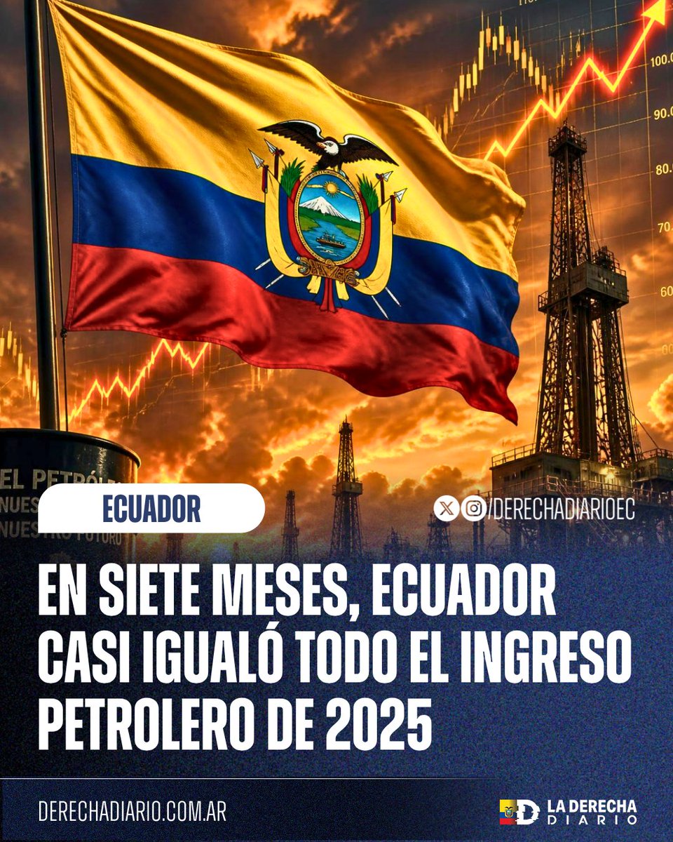 DerechaDiarioEC's tweet photo. 🚨🇪🇨 | BUENAS NOTICIAS PARA EL PAÍS: El país recibió USD 1.561 millones por exportaciones petroleras hasta el 23 de julio, casi lo mismo que ingresó durante todo 2025, gracias al fuerte aumento internacional del precio del crudo.

El Gobierno de Daniel Noboa contará con mayor liquidez para pagar obligaciones, adelantar recursos para obras públicas y fortalecer las cuentas del Estado, aprovechando que el petróleo ecuatoriano se está vendiendo muy por encima de los USD 53,50 previstos en el presupuesto.