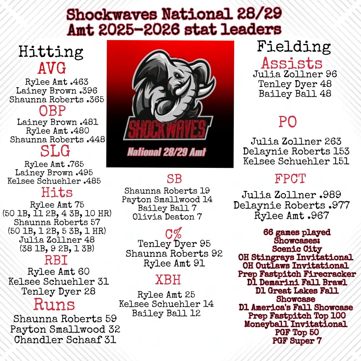 shockwavesamt's tweet photo. Season stats leaders https://t.co/1AEYALFLoT