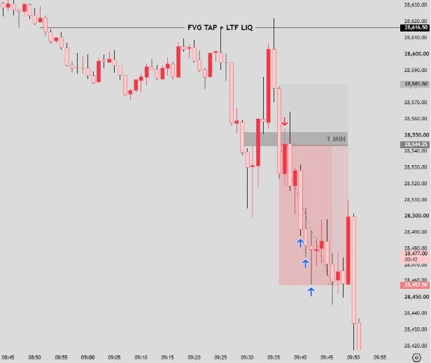 sofiaifvg's tweet photo. It's My A+ Setup 😋

- Strong Bearish Bias
- NY Am kill zone
- London Low targeted as DOL
- 15min fvg tap
- 1min vshape inversion 

Done for 24/07/2026 
Happy weekend Chat 💅 https://t.co/zVyks8Cjvy