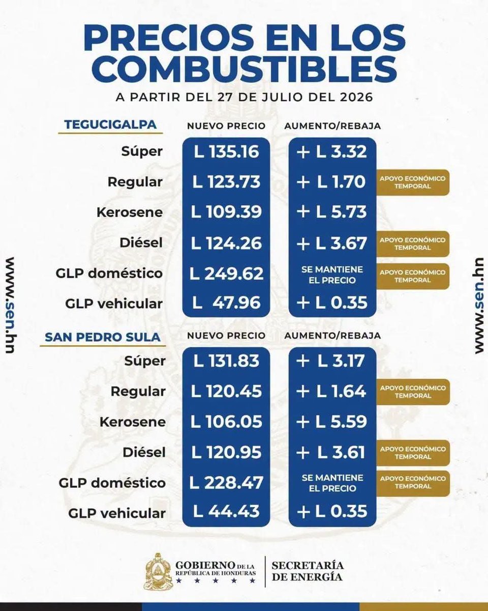 FrancisM0razan's tweet photo. Ya días no miro a @Mariodiaz03 subiendo el precio de los combustibles. https://t.co/aKk2MU2aV3