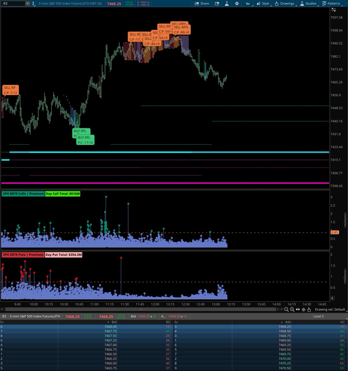 TailThatWagsDog's tweet photo. Day Seven Live:  0DTE Contextual Flow Mapping

I've watched this suite of studies contributing to the buy and sell signals you see in the upper chart ...  now for 7 days.

Heavy stuff.
Doing this *without* the Greeks as we showed earlier that the edge is in the order book ... not living in the options chain.  
Chicken vs the egg.  Institutional transactions come first; market makers' inventory adjustments come second.

All those orange bubbles mid-day are call liquidations.

Honestly, I thought I understood how 0DTE and HFTs worked ... until this past week, when this Thinkscript provided the Master Class.

Live testing continues.