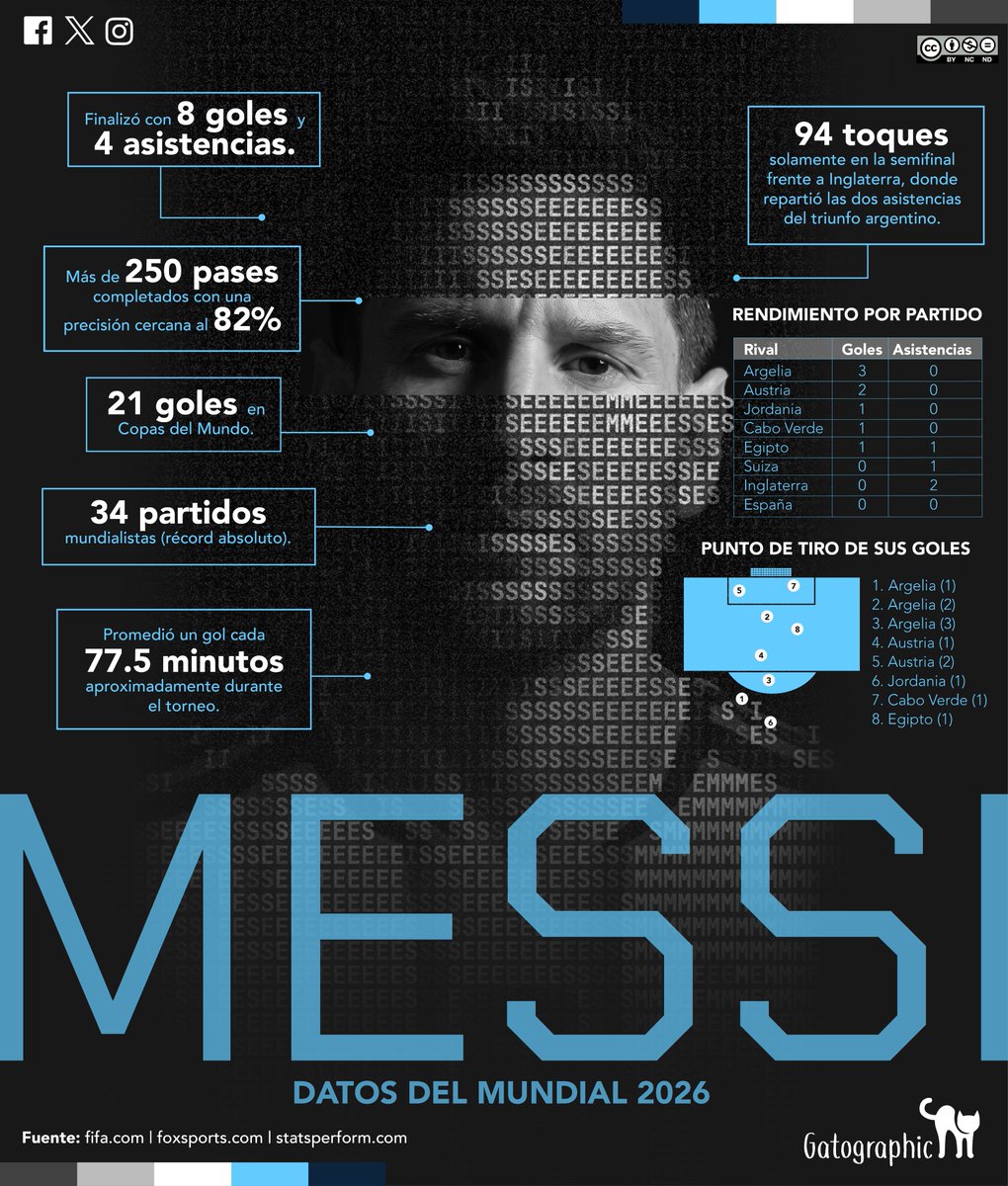 Gatographic's tweet photo. ⚽📊 Con 8 goles, 4 asistencias y un nuevo récord de partidos mundialistas, Lionel Messi volvió a demostrar por qué sigue siendo una leyenda. 🇦🇷🐐 #Infografía #Messi #Mundial2026 #Argentina #Gatographic https://t.co/m9jNh4xuwB