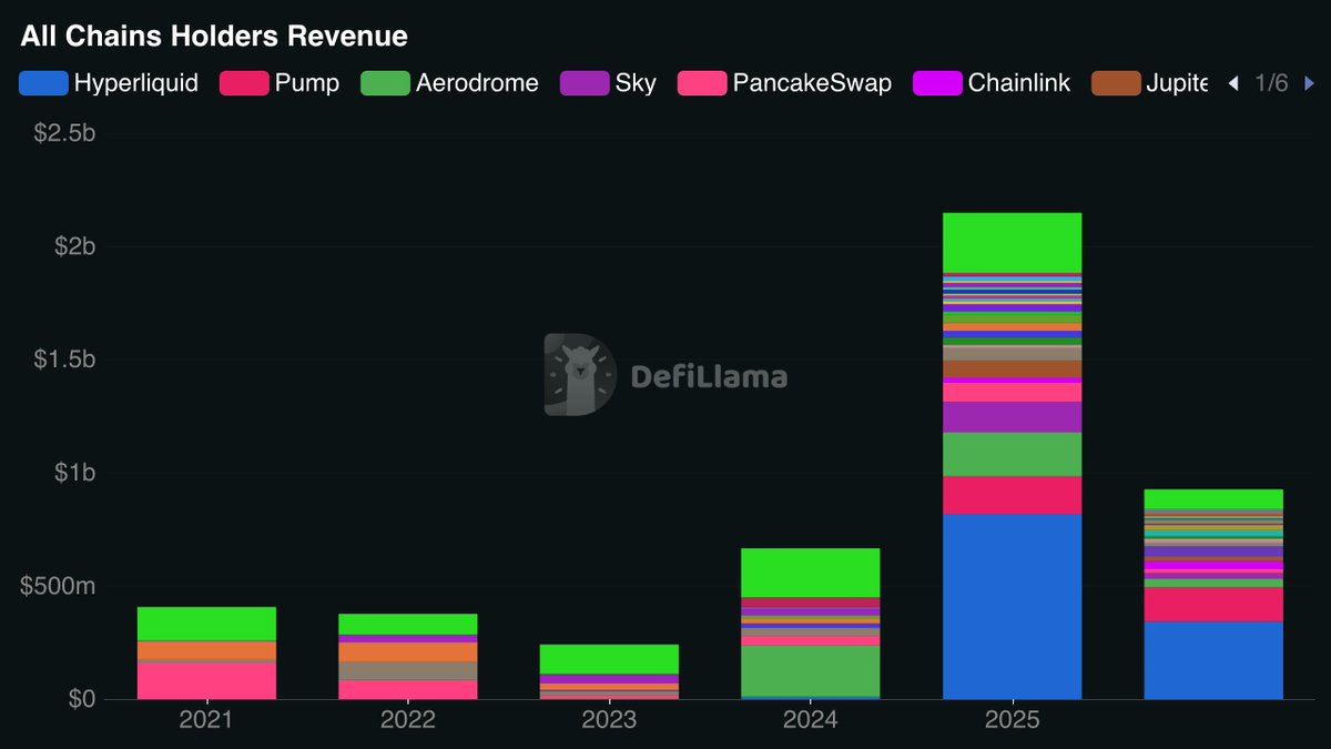 DefiLlama's tweet photo. DeFi is finding product-market fit.

Total holders revenue by year:
2023: $241M
2024: $665M
2025: $2.15B
2026 (YTD): $926M

That's over $3B passed on to tokenholders since the start of 2025. https://t.co/Rp6DCdEfoF