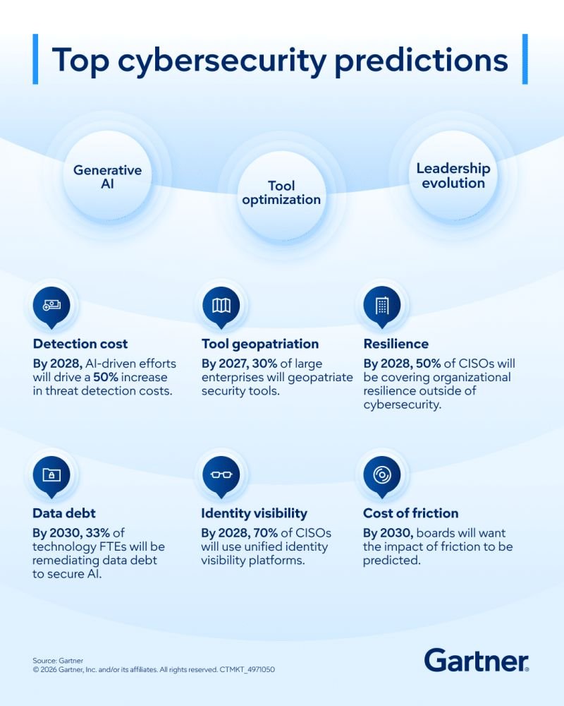 SajithSwami's tweet photo. 🚨 Cybersecurity isn’t just tech—it’s the ultimate skill upgrade for the future of work.Gartner’s bold predictions: AI will spike detection costs 50% by 2028. 70% of CISOs will demand identity visibility platforms. Data debt will eat 33% of tech FTEs by 2030. 

Leadership must evolve or burn out.

The winners? Those who coach teams on AI resilience, tool optimization, and human + machine skills. Are you building the future-proof workforce—or waiting for the breach?

Drop a 📷#FutureOfWork #CyberSkills #LeadershipEvolution