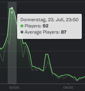 cupfinalsmap's tweet photo. Thank you all for the incredible support! ❤️

Seeing 92 players online at the same time is insane. Keep grinding our map, join the Discord, and compete in our upcoming tournaments for your chance to win prize money! 💰

JOIN 👉 https://t.co/h1E9CazAEb

@AmarCoDTV @VadealFN https://t.co/Ak6YufaoHs