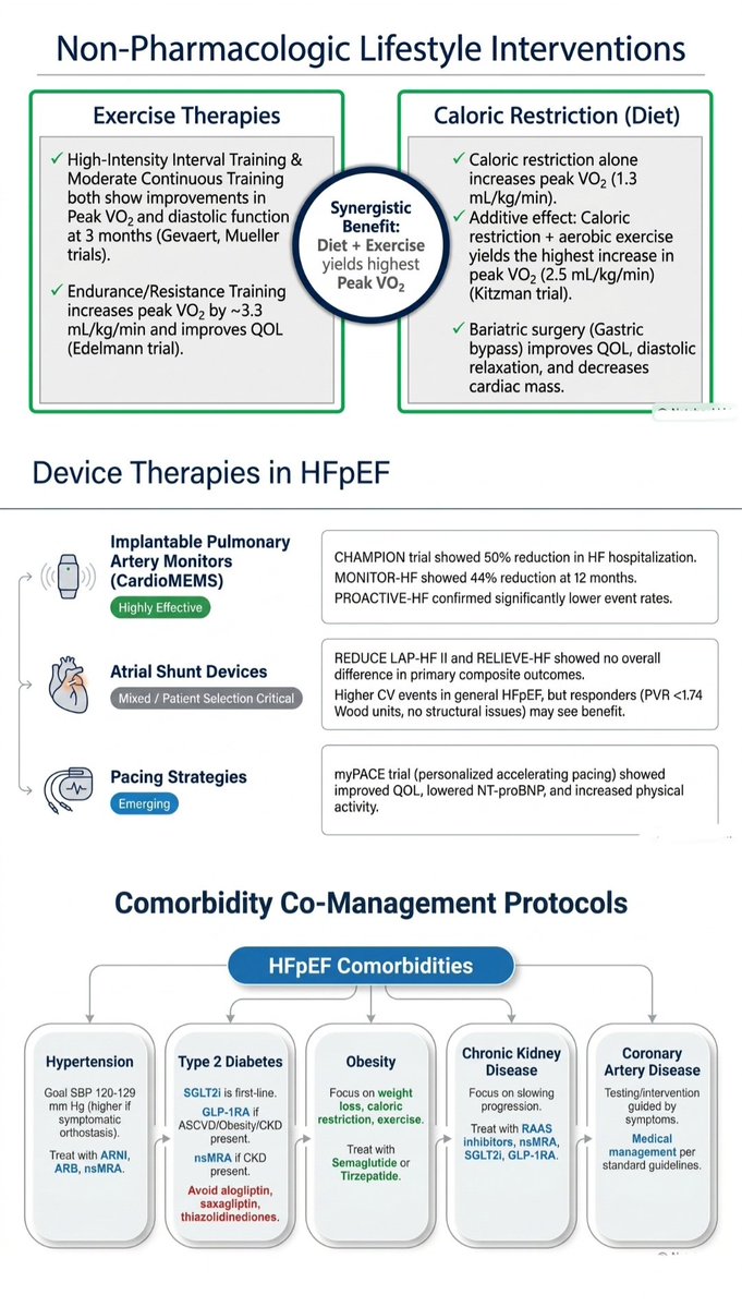 SayedSRahman1's tweet photo. 2026 ACC Expert Consensus Decision Pathway for the clinical evaluation and treatment of Heart Failure with Preserved Ejection Fraction (HFpEF).

KEY TAKEAWAYS 
 https://t.co/dBs7ocrdGV https://t.co/yRmdhiKRa8