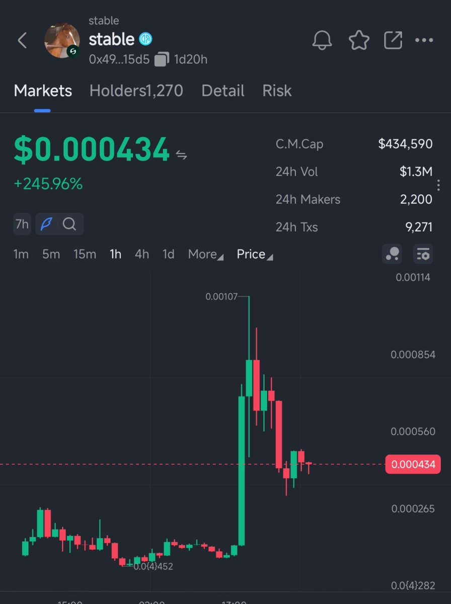 Tok_Nex's tweet photo. 🚀 $STABLE is EXPLODING RIGHT NOW!

Price: $0.0000434 (+245.96% in 24h)
Market Cap: $434,590
24h Volume: $1.3M
Holders: 1,270 and growing fast
LP Locked: 98.59%

Massive green candles, heavy volume, and the chart is printing pure strength! This is the kind of early move you don’t want to miss.

Contract:
0x49556fcad760d7a7cbf9bf9621c9b46ab88415d5

DYOR • NFA
#STABLE #StableChain #CryptoGem #100xPotential 
@Stable @paoloardoino