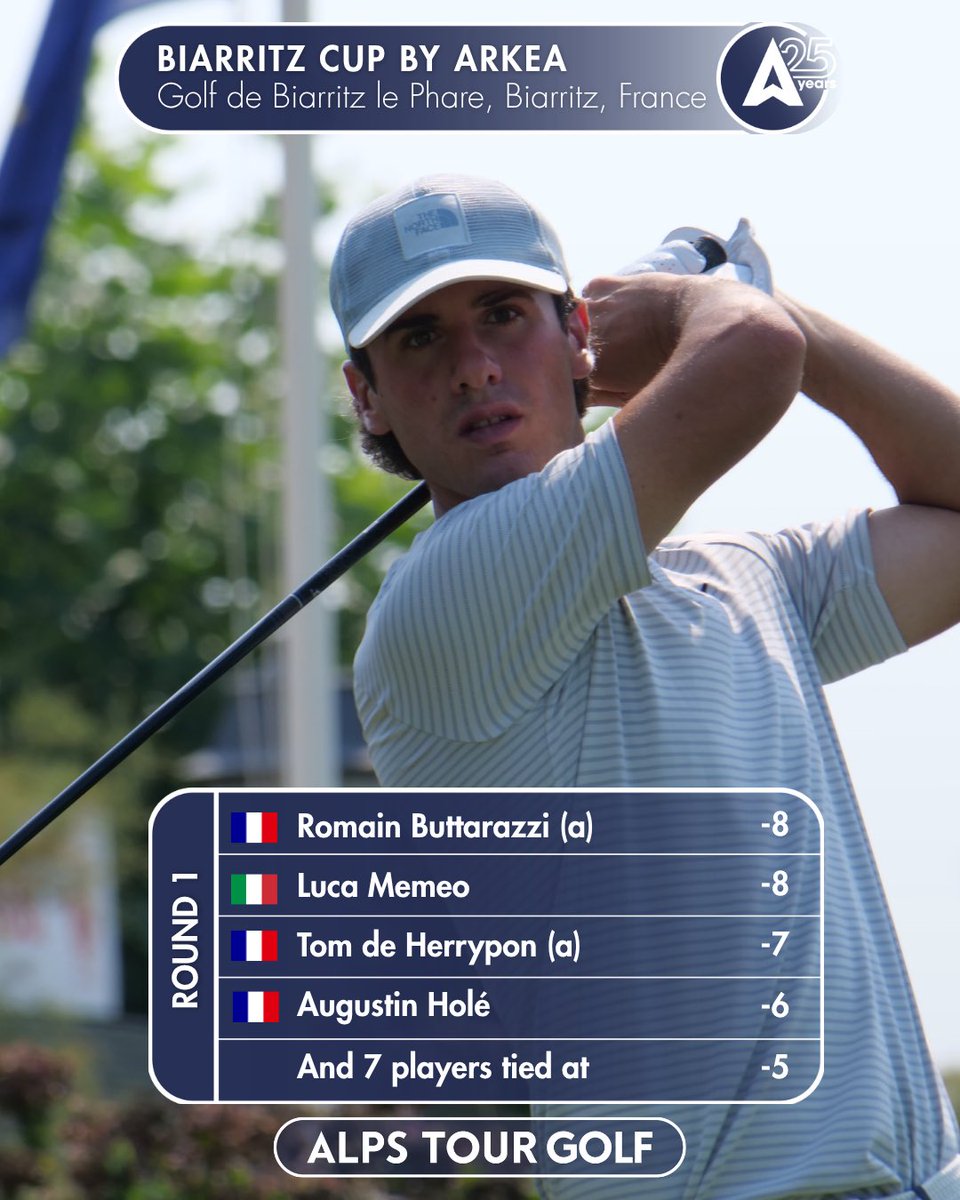 alpstourgolf's tweet photo. Round 1 complete! ⛳

A strong start at the Biarritz Cup by ARKEA, with amateur Romain Buttarazzi and Italy’s Luca Memeo sharing the lead at 8-under par 🏌️

Just one shot back is amateur Tom de Herrypon, while Augustin Holé sits alone in fourth at -6. 📊 https://t.co/Qz99o0oM5N