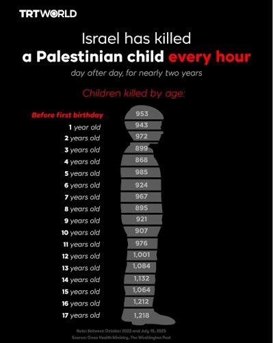 israelisOUT's tweet photo. @Kind_Barmaley @WeRWatchingU_3 @Zionist_Apricot @MosabHasanYOSEF What the fuck is natural about killing 5,000+ infants below the age of 5? what the fuck is natural about killing 20,000 children?
You have no evidence there were 15 year old fighters let alone every single one of them being fighters 

u child killing Epstein cultists are pathetic https://t.co/myVtvaHCdk