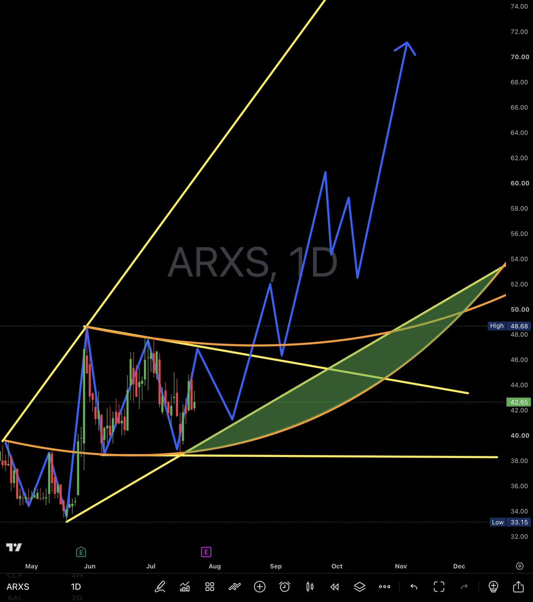 x369shadow's tweet photo. —From the Shadow—
$ARXS is holding above an important dynamic support.
The blue path reflects my bullish continuation scenario.
The yellow lines identify major resistance levels.
A breakout could accelerate upside momentum.
#Arxs #Trading #Stocks #Drons https://t.co/kGByHOqSoT