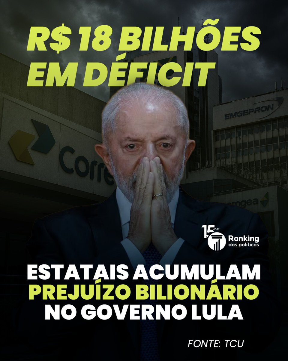 RankPolitico's tweet photo. O rombo nas contas das empresas estatais federais atingiu a marca de R$ 18 bilhões, segundo levantamentos apontados pelo TCU. Companhias como os Correios e outras estatais "estratégicas" voltaram a acumular prejuízos bilionários, revertendo lucros em anos anteriores e exigindo a cobertura do rombo pelo Tesouro Nacional, ou seja, o seu bolso.

Transformar empresas públicas em moedas de troca política e cabides de emprego abre portas para o ROUBO, além dos desperdícios. Quando critérios técnicos e de integridade são substituídos pelo loteamento político de cargos, o resultado inevitável é o rombo no caixa e o sucateamento dos serviços.

Leia mais: https://t.co/LyAGv9EilS