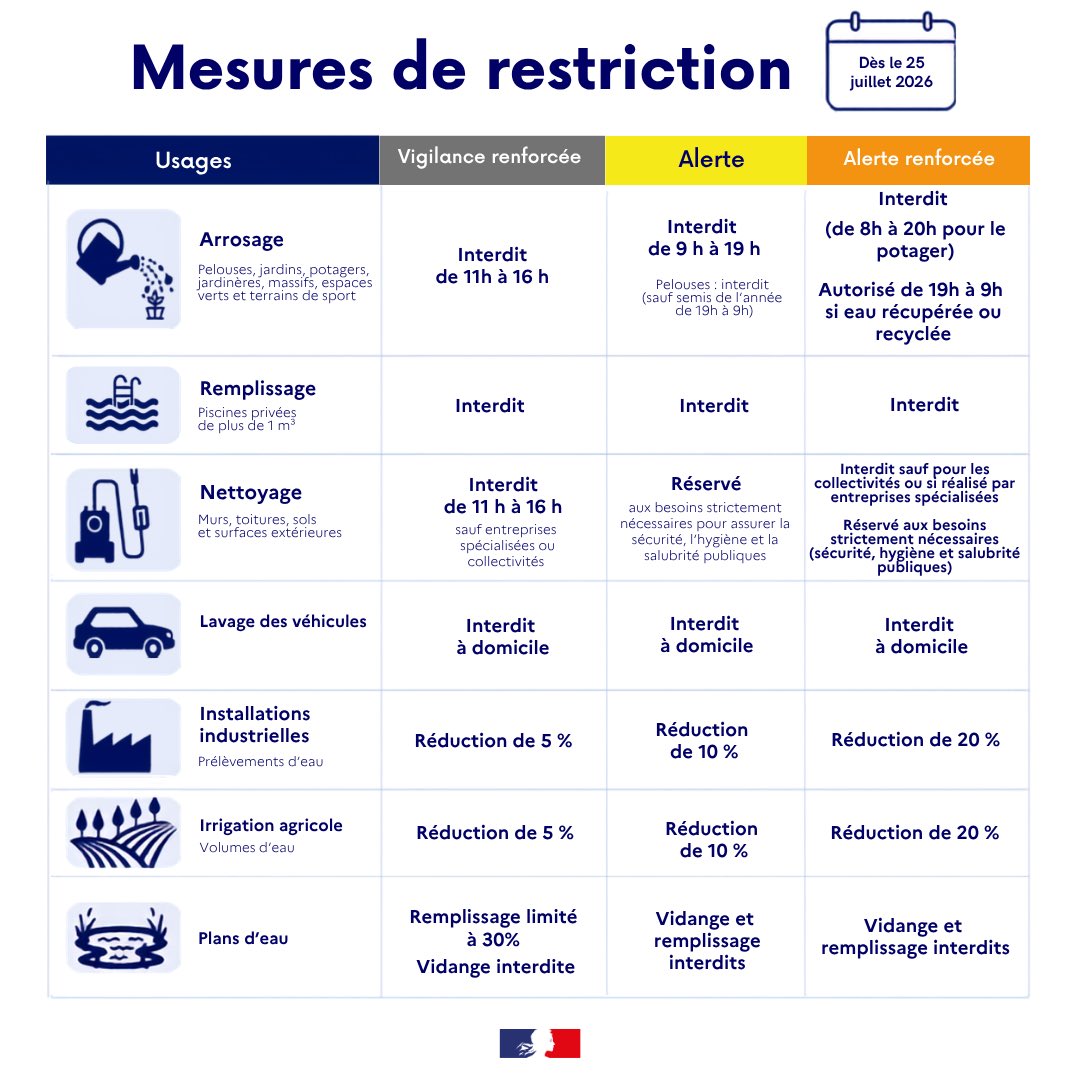 prefet59's tweet photo. ⚠️ 💧 #Information #Sécheresse

𝐀𝐟𝐢𝐧 𝐝𝐞 𝐩𝐫𝐞́𝐬𝐞𝐫𝐯𝐞𝐫 𝐥𝐚 𝐫𝐞𝐬𝐬𝐨𝐮𝐫𝐜𝐞 𝐞𝐧 𝐞𝐚𝐮, 𝐝𝐞 𝐧𝐨𝐮𝐯𝐞𝐥𝐥𝐞𝐬 𝐦𝐞𝐬𝐮𝐫𝐞𝐬 𝐬𝐨𝐧𝐭 𝐦𝐢𝐬𝐞𝐬 𝐞𝐧 𝐩𝐥𝐚𝐜𝐞.

💦 Chaque geste compte. En adoptant les bons réflexes et en respectant les restrictions en vigueur, chacun peut contribuer à une gestion responsable de cette ressource essentielle.

👉 Retrouvez ci-dessous la carte des bassins concernés et les principales mesures applicables dès ce 25 juillet 2026.

Plus d’informations sur https://t.co/uA9W4QjIG4