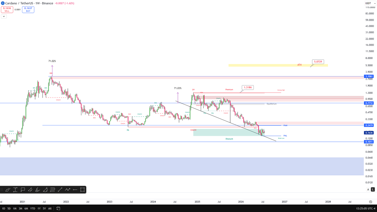 CelalKucuker's tweet photo. Cardano bottom $0.13–$0.15

Potential top  $3–$5 ( + $BTC 140K) 

$ADA has serious upside potential. https://t.co/Bl42PrlB5f