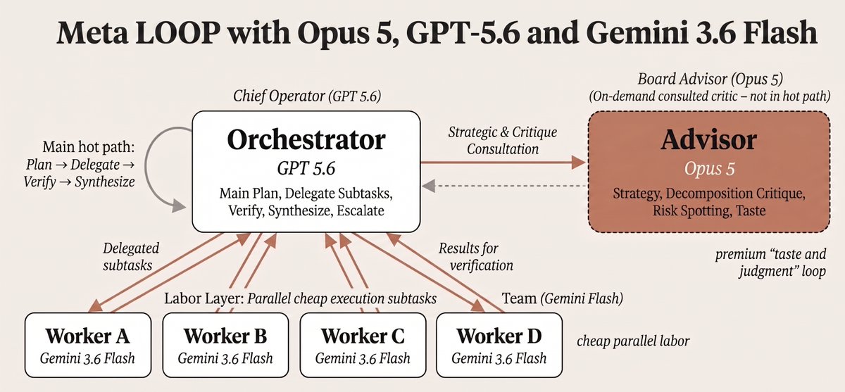 Saboo_Shubham_'s tweet photo. INSANE. This gets better ever other week.

Opus 5 as advisor, GPT-5.6 as orchestrator, and Gemini 3.6 Flash is the worker. 

Let that sink in. https://t.co/iAC3GG3KSD