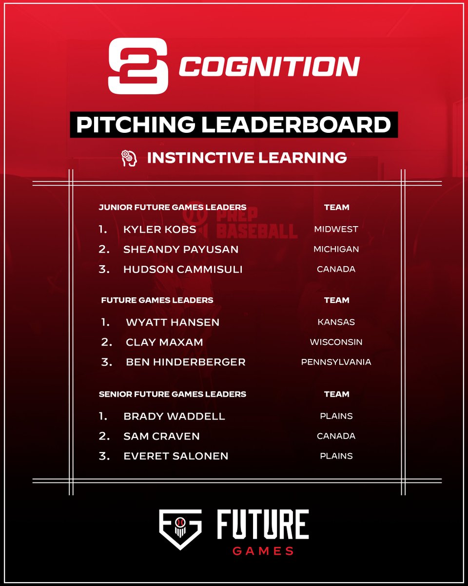 S2Cognition's tweet photo. The numbers are in. 📊

Our 2026 Future Games Pitching Leaderboards recognize athletes who demonstrated elite cognitive performance in the skills that matter most on the mound:

Distraction Control
Instinctive Learning
Risk Tendencies
Rhythm Control
Motor Command

Congratulations to these athletes for setting the bar. 👏

Who's climbing the leaderboard next? 👀

#S2Cognition #FutureGames #Pitching #Baseball #CognitivePerformance #BaseballDevelopment #PrepBaseball