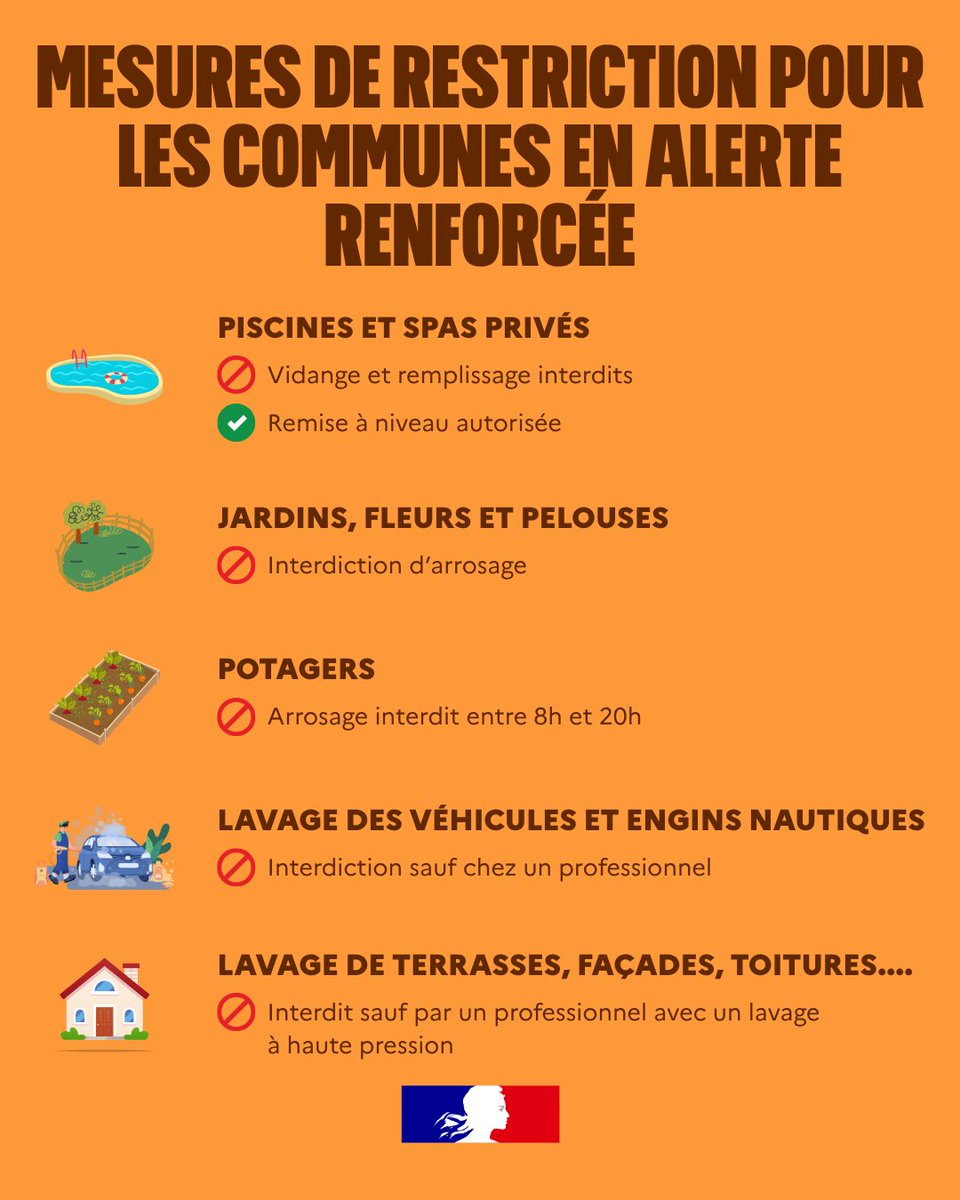 prefet06's tweet photo. ⚠️ Sécheresse dans les Alpes-Maritimes

En raison de la dégradation de la ressource en eau dans le département, des restrictions pour les usages de l'eau s'appliquent dans 43 communes des Alpes-Maritimes à partir du 25 juillet 2026

🟡 24 communes sont en alerte sécheresse
🟠 14 communes sont en alerte sécheresse renforcée
🔴 5 communes sont en crise sécheresse

Retrouvez toutes les restrictions en vigueur sur :
➡️ https://t.co/IRpo29qdzr