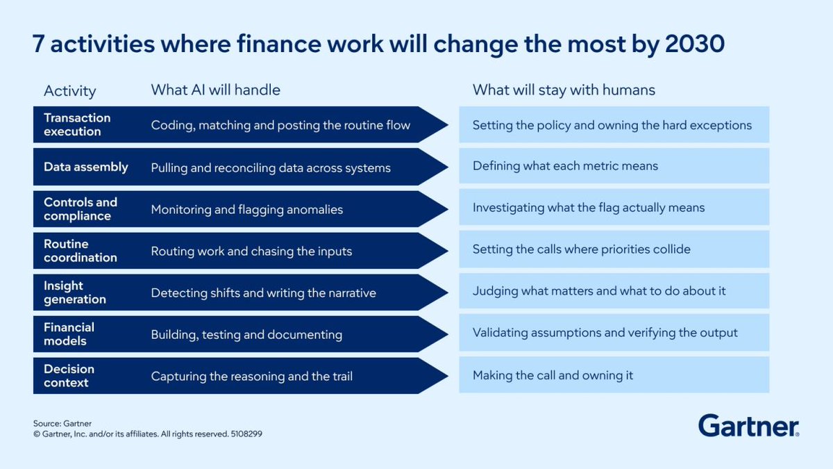 Gartner_inc's tweet photo. AI capabilities are advancing faster than most finance operating models can absorb.

As AI transforms finance, CFOs face a key question: what stays with people, what moves to AI and how does accountability change?

Explore how AI front-runners in finance achieve success: https://t.co/YL0og7Hs1k