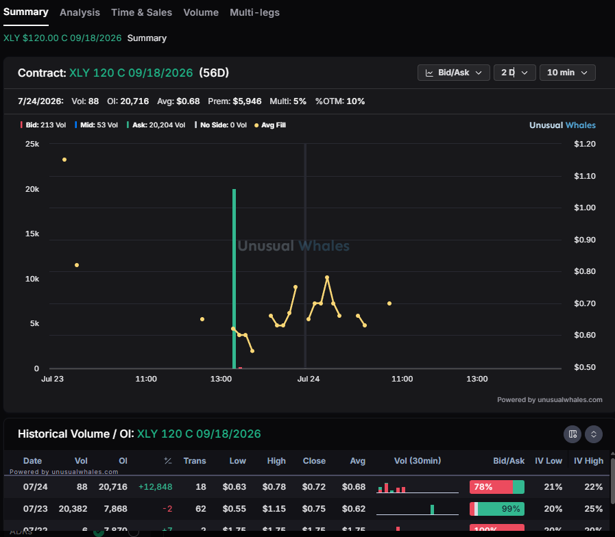 AnthonySandford's tweet photo. The $XLY contracts we found on the @unusual_whales flow feed yesterday are still moving up slowly. Contracts have moved from .62 to a high of .78 today.

Contracts up roughly 25% right now. https://t.co/Z0bjHBWph3