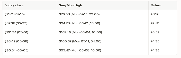 mossintel's tweet photo. Big weekend for oil. Looking at data from start of May, here are the biggest weekend gains and losses.  #oott

First the gains: max(Sunday high, Monday high) − prior Friday close /1 https://t.co/IPqUzWwMsC