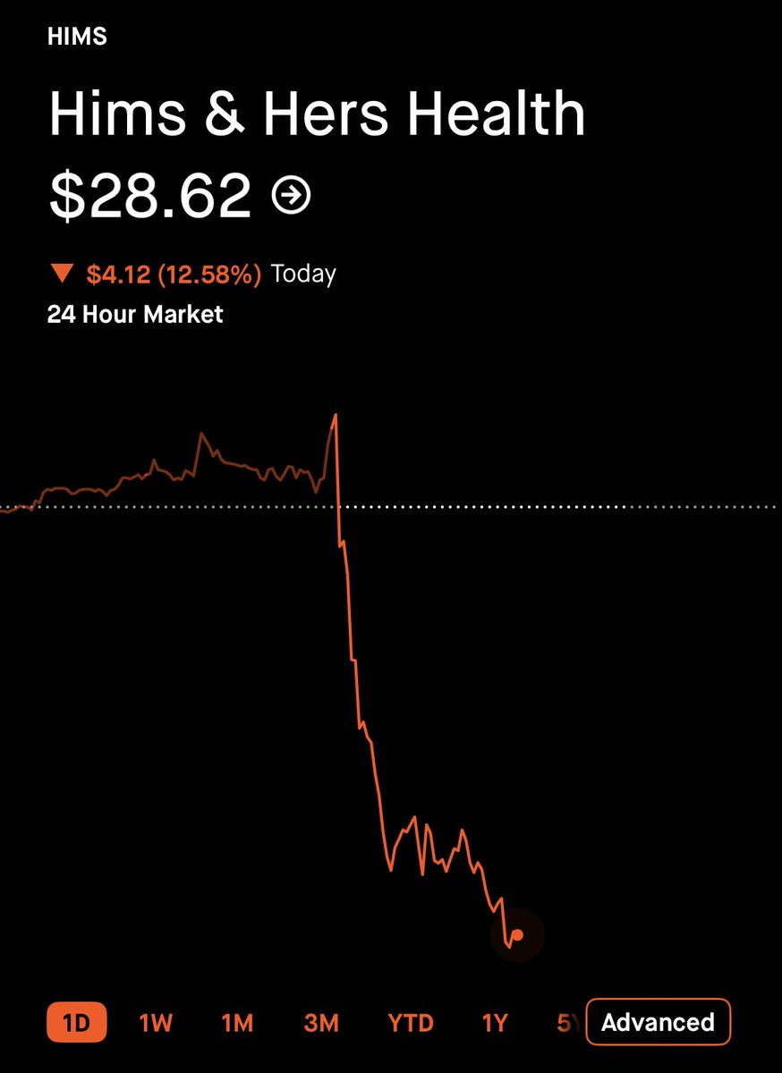 himshouse's tweet photo. $HIMS -12% following genuinely great news 

WHO'S BUYING MORE?! https://t.co/fyFOcibm09