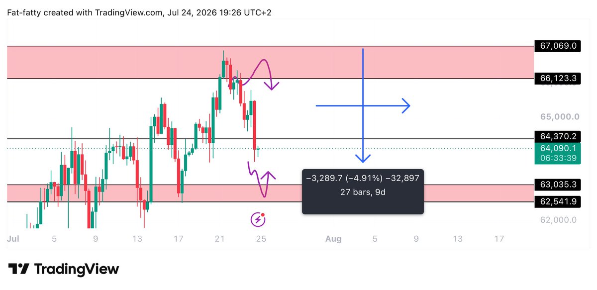 Learnernoearner's tweet photo. $BTC 5% down

When everyone was bullish, i showed you the real move https://t.co/ImF1SjHQgp