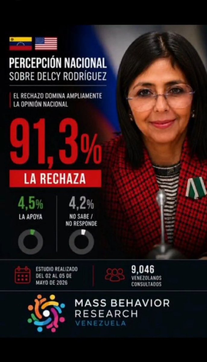 ObservadBinario's tweet photo. No son buenos los números para Delcy. De hecho, son demoledores, un récord mundial en la historia política de la humanidad. No importa cómo se vista, finja, la llamen o cuántos bastones de mando le den. Y estos números de antes de los terremotos. https://t.co/IMBB4Uu44x