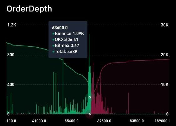 crypto_trade258's tweet photo. دیوار خرید در ناحیه 63500 در #btc بسیار بالاست میتواند جلوی ریزش را بگیرد 
نظر شما چیست؟ https://t.co/chT15JQUS8