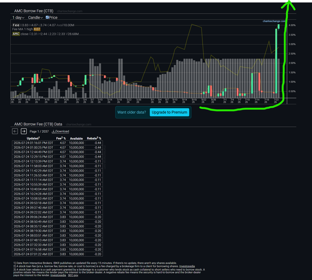 stuckonstocks's tweet photo. $AMC Barrow fee continues to climb new highs today 4%+ this hasn't budged in 2.5 years I have been watching it until the last few weeks.  

With price pushing higher and fees up 7x at the same time only a clown would remain short. https://t.co/y7Ws5flWlc