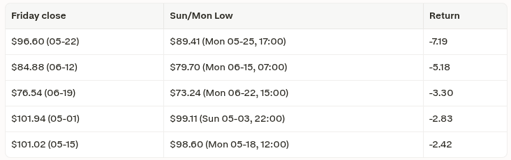 mossintel's tweet photo. Then the losses: min(Sunday low, Monday low) - prior Friday close /2 https://t.co/j1Og6rpXyV