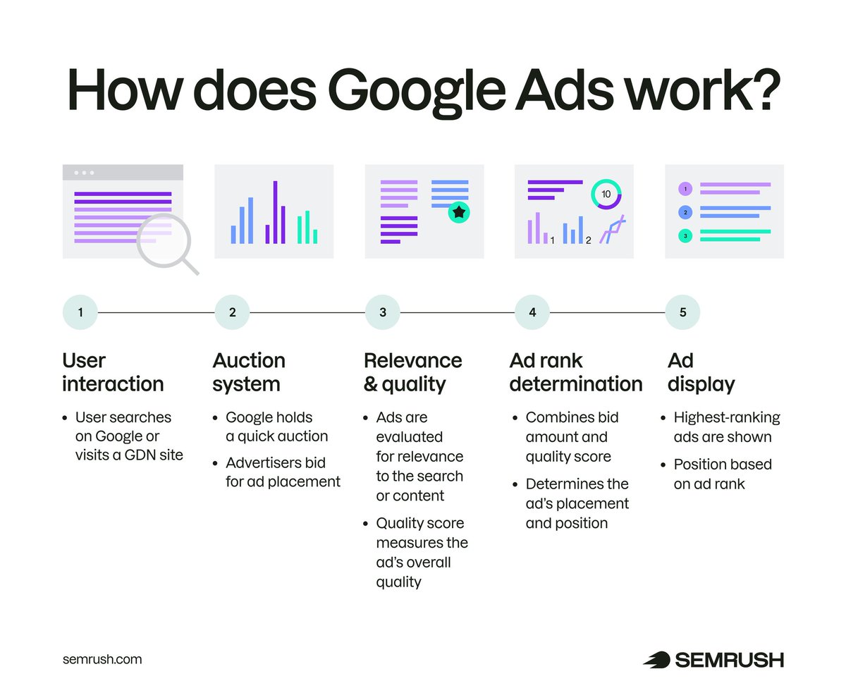 semrush's tweet photo. Trends shift. The fundamentals still drive results.

The Google Ads auction, Quality Score, and ad rank still explain why campaigns rise, stall, or miss the mark. 

See how it works 👇 https://t.co/leAa5EVD8W. https://t.co/6NdbIrmxsy