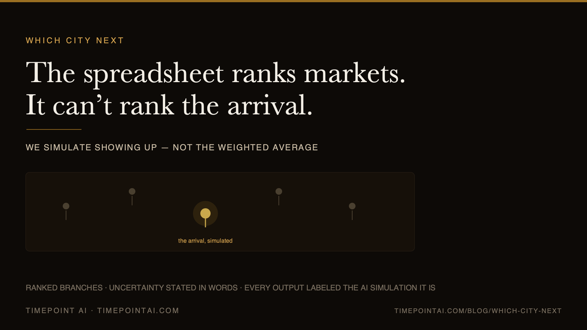TimepointAI's tweet photo. Your market-entry spreadsheet ranks metros by TAM, density, labor, permits — a column per city, a winner by weighted average.

It ranks markets. It can't rank what happens when you actually show up in one.

We simulate the arrival, not the average. https://t.co/3IXer7PmJP