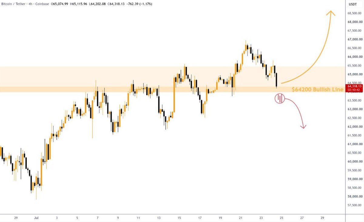 Guysonbtc's tweet photo. 🐝 $Bitcoin approached crucial support. Watching closely. https://t.co/5bzkqD3L3V