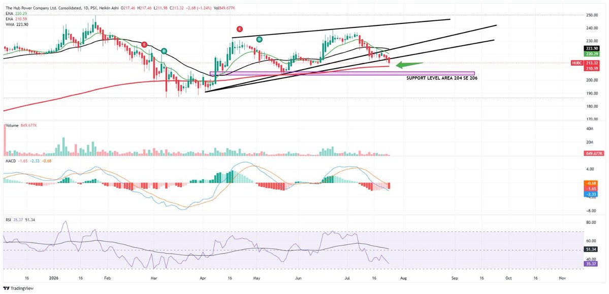 Gtmcpk's tweet photo. Check Support Level Stock https://t.co/kcI64Jhgrt