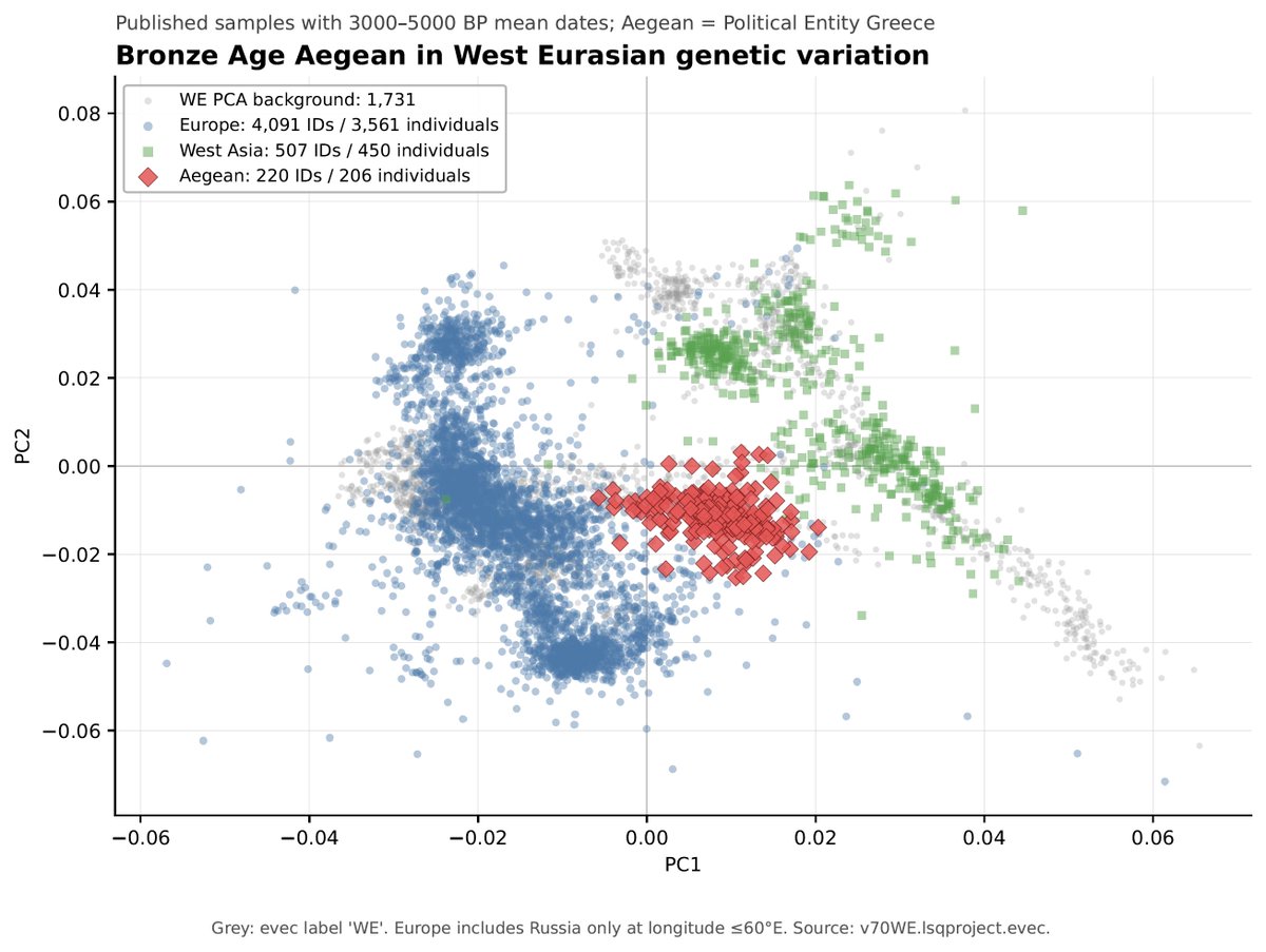 iosif_lazaridis's tweet photo. This is Bronze Age Greece diversity, including samples 3-5ky BP. As far as we know from ancient DNA, the population of Greece, to which Homer's Achaeans belonged, was a subset of West Eurasia, genetically between Europe and West Asia as the Aegean is geographically. https://t.co/LGCqaytkLX