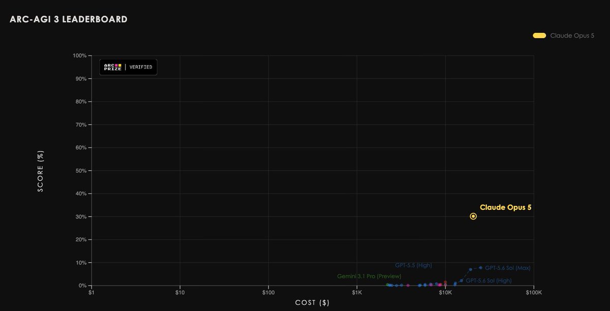 arcprize's tweet photo. Claude Opus 5 from @AnthropicAI is the new SOTA on ARC-AGI-3: 30.2%

The previous high score (7.8%) was set by GPT-5.6 Sol (Max)

Throughout our analysis, we observed novel behavior that allows Opus 5 to solve previously unbeaten environments, outperforming Fable https://t.co/Dg3uOTIgCg