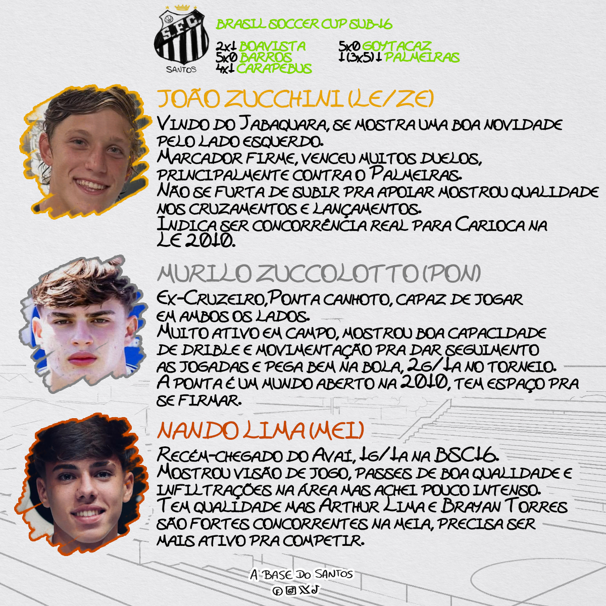 ABasedoSantos's tweet photo. Santos usou muitos jogadores novos na disputa da Brasil Soccer Cup, então trago aqui os novatos do #SFCSub16 que se destacaram no torneio. https://t.co/JtydQeYHVL