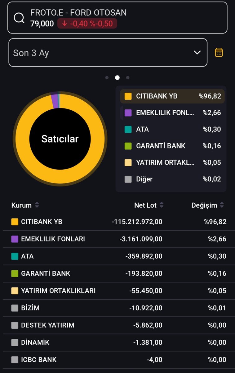 Onur_Bloomberg's tweet photo. #FROTO Ford Otosan aracı kurumların 3 aylık saklama ve satış sayıları Citibank tuttuklarının çoğunu satmış olarak gözüküyor. Çok satış yapmış. https://t.co/8u0IfhDZNf