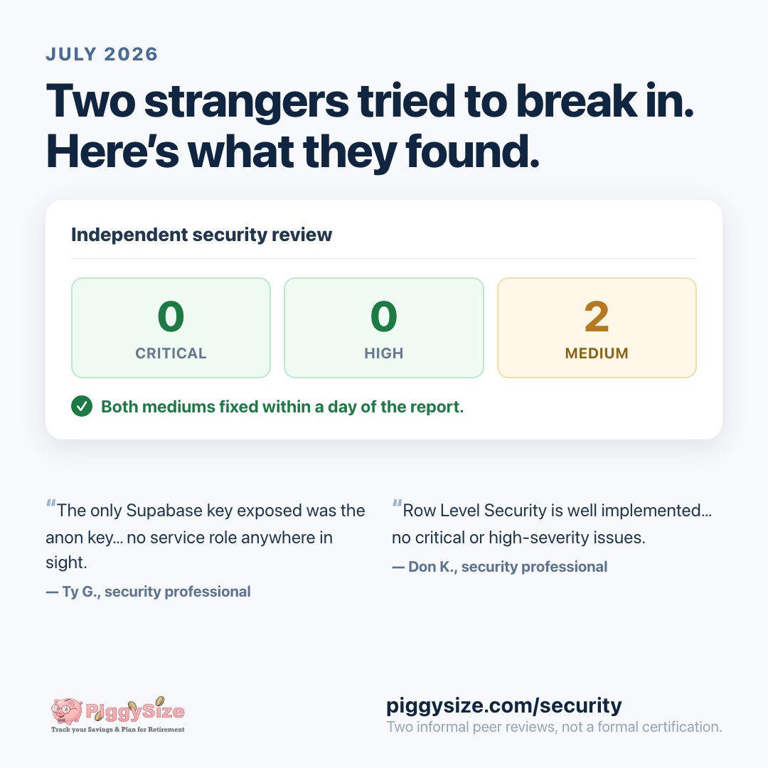 PiggySize's tweet photo. Yesterday two security pros reviewed PiggySize on their own initiative — 0 critical, 0 high findings. 2 medium bugs, fixed in a day. Not a certification — just how we work. https://t.co/EPDoaYw5ld #privacy https://t.co/yXgXNXG5RJ