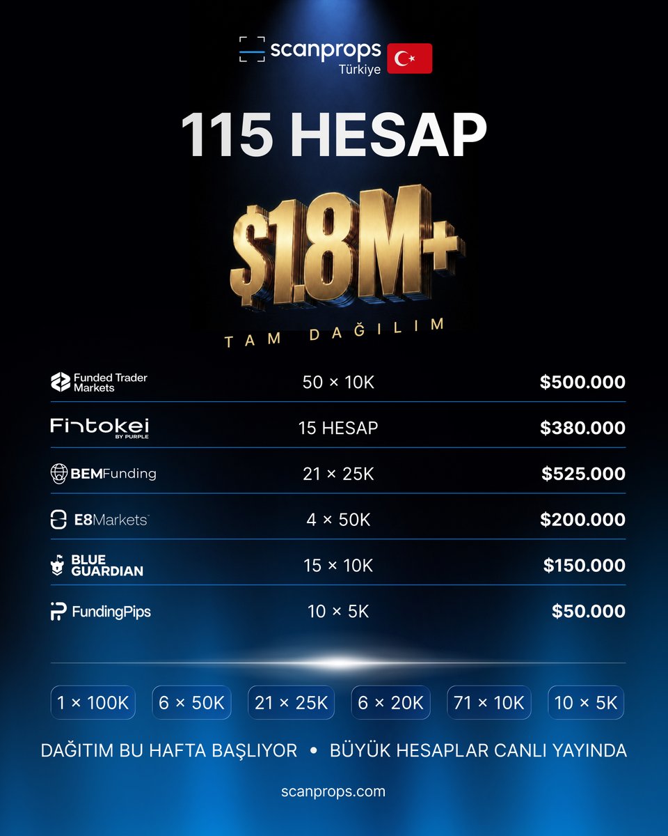 scanpropstr's tweet photo. 🏆 1.8M+. 115 PROP CHALLENGE HESABI.

Rakamı söylemiştik, şimdi envanteri açıyoruz:

Funded Trader Markets: 50 x 10K
BEM Funding: 21 x 25K
Fintokei: 15 hesap (ProTrader + SwiftTrader, 10K-100K)
Blue Guardian: 15 x 10K
FundingPips: 10 x 5K
E8 Markets: 4 x 50K

Boyut dağılımı: 1x 100K, 6x 50K, 21x 25K, 6x 20K, 71x 10K, 10x 5K

Dağıtım bu hafta başlıyor. En büyük hesaplar YouTube’da canlı yayında veriliyor.