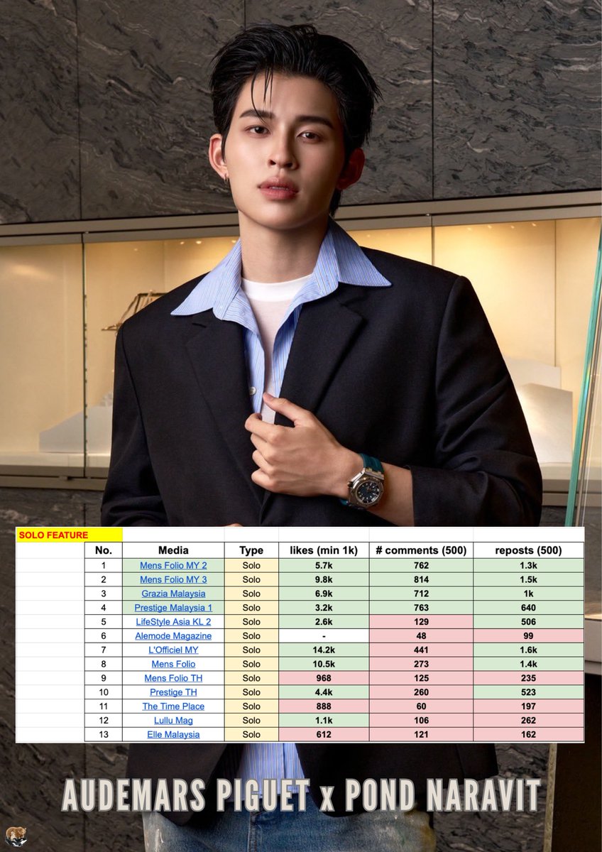 flyboytothesun's tweet photo. There are 26 post-event posts for Pond's AP event.
 
#AudemarsPiguetxPond #ppnaravit

Across all event coverage, 13 are SOLO features across 9 media outlets that could use a bit more engagement.

Let's show our support for both Pond and Audemars Piguet by engaging with these posts. 🧡✨

Comment generator (cr: engagement4pond)
https://t.co/f1AYFHbZey

1. L'Officiel Malaysia (441/500)
https://t.co/bLMZ7uqXH5

2. Mens Folio (273/500)
https://t.co/JAOj5lhztb

3. Elle Malaysia (121/500)
https://t.co/mVOANh7pHs

4. Mens Folio TH (125/500)
https://t.co/wOEZZH8QaY

5. Prestige TH (260/500)
https://t.co/gQP6ODr4kF

6. The Time Place (60/500)
https://t.co/yxkpHRHhqB

7. Lullu Mag (106/500)
https://t.co/WngszhWu9o

8. Alemode Magazine (48/500)
https://t.co/kRiK5iDrJH

9. Lifestyle Asia KL 2 (129/500)
https://t.co/fSX6HCcHM4
