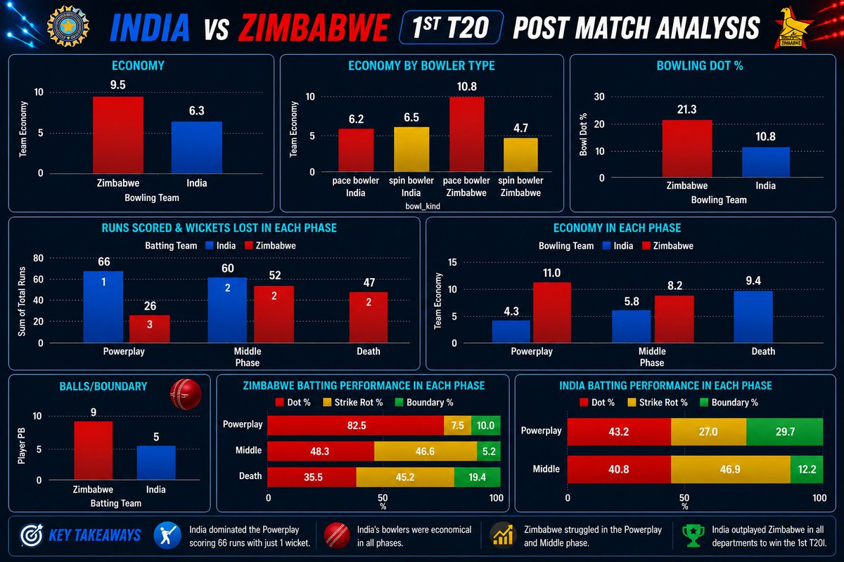 Shlok16092's tweet photo. INDIA VS ZIMBABWE 1st T20I : Post Match Analysis📊
#INDVSZIM https://t.co/4NEvVZCIp9