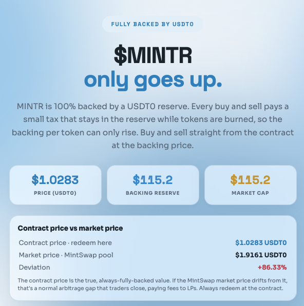 mintddotfun's tweet photo. Introducing $MINTR 🔵

the only token on Stable that can only go up.

price = reserve ÷ supply. every trade taxes into the reserve, so the backing per token never falls. no team withdraw. can't be rugged.

and every $MINTR trade auto-buys & burns $MINTD 🔥

CA: 0x8817D05f2560189F3697028f639Dbb4C68688400

trade it 👉 https://t.co/lgASwDEc5g