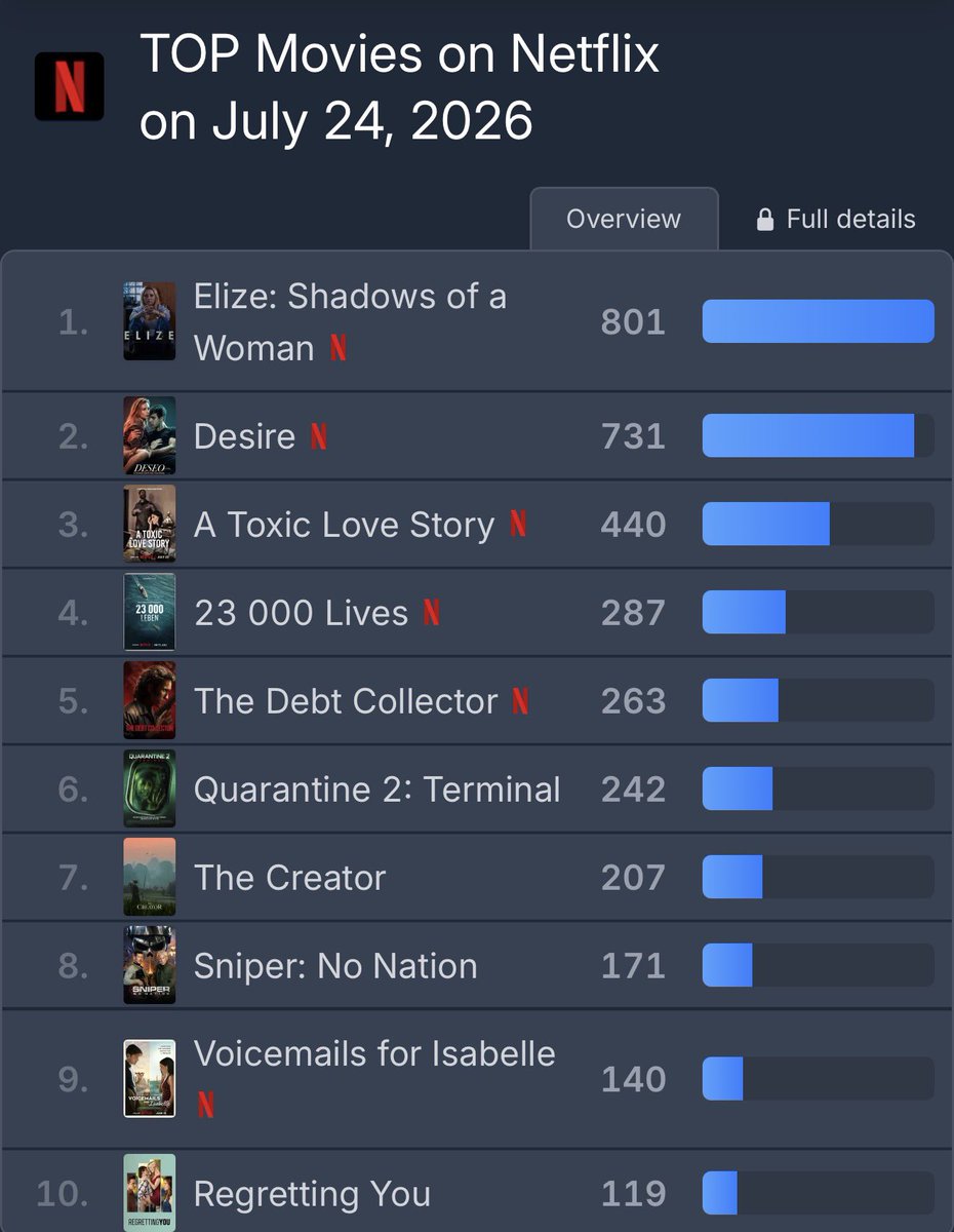 ccactusbby's tweet photo. #คนเดือดทวงแค้น (The Debt Collector) เข้า Netflix วันแรก ติดชาร์ต TOP 10 MOVIES ON NETFLIX กว่า 52+ ประเท�� คะแนนรวมอันดับที่ 5 ของโลก เป็นการเปิดตัวที่ดีมากๆ ชื่นใจแทนนักแสดงและทีมงานทุกคนเลย ไปกันต่อ ! 🤩👊���🔥

#ต้าห์อู๋ #DAOU #oueiija @oueiija

NO.1 — THAILAND 🇹🇭, NIGERIA 🇳🇬, VIETNAM 🇻🇳

NO.2 — BRAZIL 🇧🇷, MALAYSIA 🇲🇾

NO.3 — CHILE 🇨🇱, SINGAPORE 🇸🇬, MAURITIUS 🇲🇺, ROMANIA 🇷🇴

NO.4 — SOUTH KOREA 🇰🇷, FRANCE 🇫🇷, PHILIPPINES 🇵🇭, GREECE 🇬🇷, HUNGARY 🇭🇺, NEW CALEDONIA 🇳🇨, POLAND 🇵🇱, PORTUGAL 🇵🇹, REUNION, SLOVAKIA 🇸🇰, 

NO.5 — ITALY 🇮🇹, SPAIN 🇪🇸, CANADA 🇨🇦, CYPRUS 🇨🇾, ISRAEL 🇮🇱, KENYA 🇰🇪, MOROCCO 🇲🇦, OMAN 🇴🇲, SAUDI ARABIA 🇸🇦, SOUTH AFRICA 🇿🇦, TURKEY 🇹🇷

NO.6 — 🇭🇰🇮🇩🇹🇼🇧🇭
NO.7 — 🇳🇱🇨🇿🇫🇮🇰🇼🇱🇺🇶🇦 
NO.8 — 🇨🇭🇧🇪🇧🇬🇭🇷🇱🇧🇦🇪 
NO.9 — 🇮🇸🇲🇹 
NO.10 — 🇳🇴🇯🇴🇷🇸🇸🇮

// ช่วยกันแชร์ เปิดดูบ่อยๆ ที่สำคัญอย่าลืมกด Double Thumbs + เพิ่มเข้า My List กันด้วยนะค้าบ 🤩