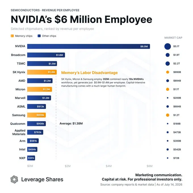 Kurejse1's tweet photo. $NVDA generates ~$6M in revenue per employee — more than 3x the next highest chipmaker.This massive gap reflects unmatched pricing power from scarce AI accelerators, driving gross margins near 75%. https://t.co/MnayyBFUMn