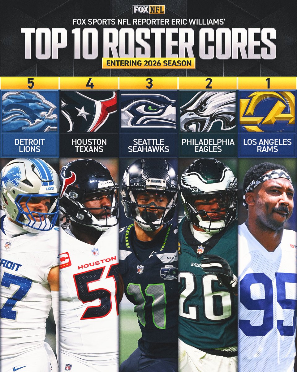 NFLonFOX's tweet photo. Which teams have the best roster cores entering the season?

@edubnfl22 ranked the top 10 💪 https://t.co/I6elcTioUa